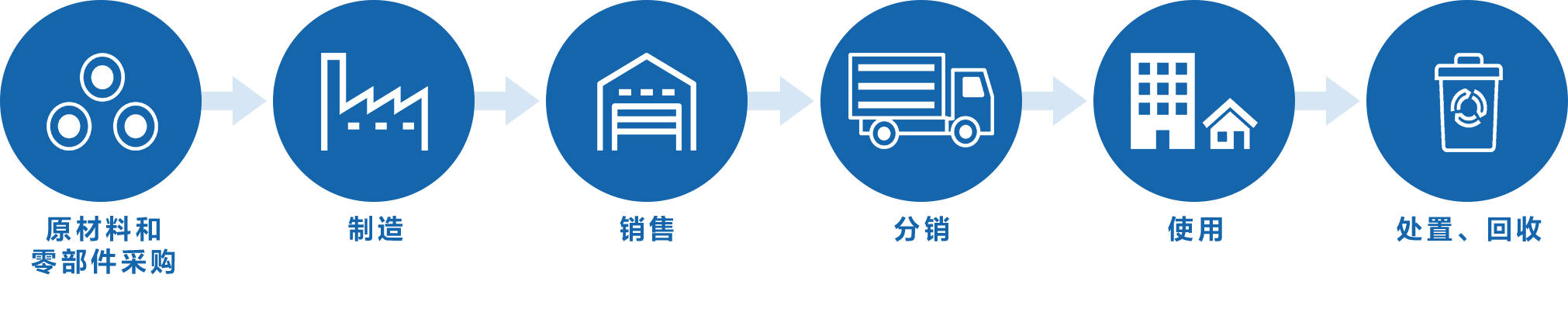 LCA(Life Cycle Assessment): 